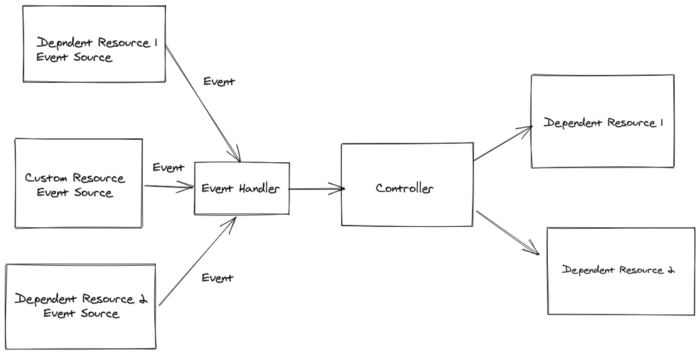 Event Sources architecture diagram